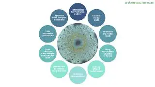 INTERSCIENCE Spiral Method EN Key benefits 7