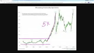 Commodity Spot Index, Inflation, and Crude Oil with Trading Strategy