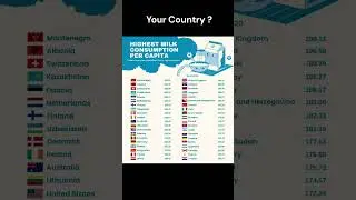 Milk Consumption Per capita #shorts #trending #youtubeshorts #milk