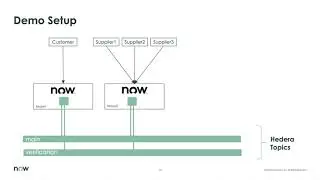 4 - ServiceNow e-Procurement AppNet with Hedera