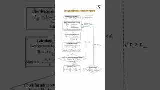Design Of Beam : Flexure Check Step By Step#beamdesign #beamforming #structuralengineering