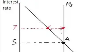 13.7 The Theory of Liquidity Preference