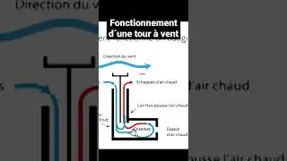 Badgir/Fonctionnement