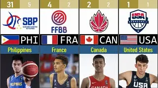 World Youth Basketball Ranking 2021 Before FIBA U19 World Cup (Boys)