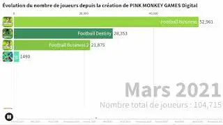 Pink Monkey Games Digital - &Eacute;volution de nombre de joueurs