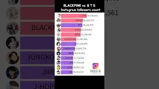 Blackpink VS BTS Members Instagram Followers (Lisa surpasses 100M)