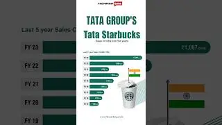 Tata Starbucks Sales In India #tata #starbucks #india #stockmarket #trading #ratantata #stocks