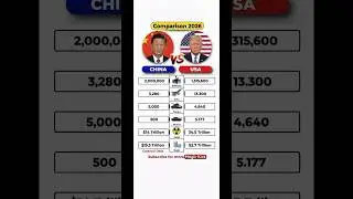 China  vs USA Military Power Comparison 2026 ⚔️.  #usa #china #shorts #trending