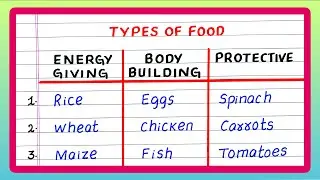 Types of Food | Energy Giving Food Body Building Food and Protective Food | Different Types of Food