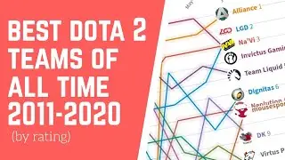 Best Dota 2 Team in the World (by rating 2011-2020)