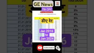 DA Rates Chart । DA latest News Today । #trending #shortsfeed #da #7thcpc #viral #news #order