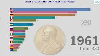 Nobel Prize Winners by Country (1900 - 2019)- Animated Race Charts