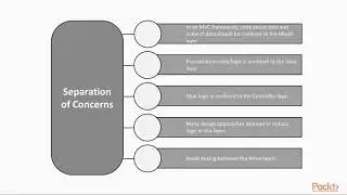 Building REST APIs with Python: MVC and MVT Framework|packtpub.com