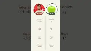 Subscribe Mr Beast vs Apple Day 17 #mrbeast #apple #army