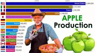 Top 15 Apple Production Countries 1961-2024