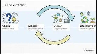 BAC PRO ECO DROIT CHAP 5 Comment &eacute;volue les modes de consommation ?