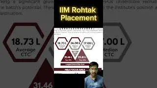 IIM Rohtak Placements🔥 #ipmat #iim #iimrohtak