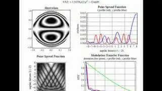 Point Spread and Modulation Transfer Functions of Zernike Wavefronts