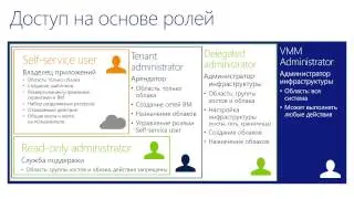 Построение частного облака с помощью System Center 2012 R2 Virtual Machine Manager