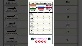 India vs Russia vs UK Air power comparison | #india #russia #uk #comparison