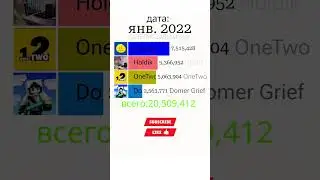 📊📈Данкар vs Holdik vs Domer vs OneTwo YouTube subscribers Race 🏁 #mrbeast #хочуврек