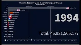 Global Intellectual Property Receipts Ranking over 40 years (1980-2020) 40年全球知识产权收入排行榜前15