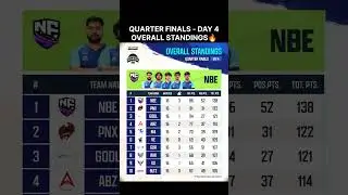 BGMI Showdown Quarter Finals Day 4 Overall Standings🔥| BMSD 2025 #shorts #bmsd #bgmi