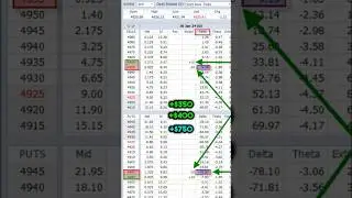 Easy 80% Win Rate Options Trade Makes $750 in ONE Day