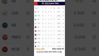 IPL 2023 points  table - point table after PBKS v/s DC Ipl 2023 point table today / 14 May 2023