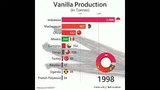 World Vanilla Production