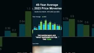 Prices growth back to long term pace #movingtoirvine #irvinerealestate