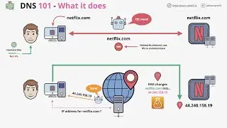 DNS 101 Miniseries - #1 - What does DNS do ?