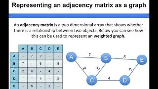 Data Structure Fundamentals - Representing an adjacency matrix as a graph