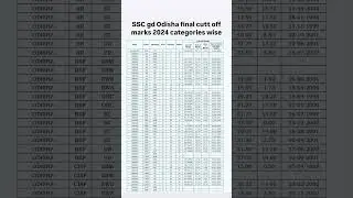 SSC gd Odisha cut off 2024/ ssc gd Odisha cutt off 2024 final