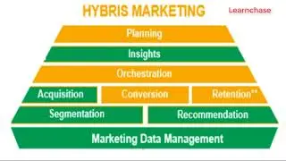 SAP HYBRIS Overview and technical architecture UNIT3