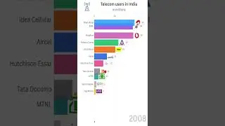 Rise & Fall of Telecom Giants: Epic Subscriber Bar Chart Race!