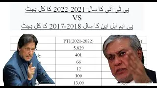 Pakistan Budget 2021-2022