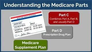Understanding the Medicare Parts