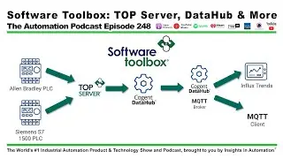 Набор программных инструментов: OPC-сервер, маршрутизатор, DataHub и многое другое