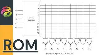 ROM - Digital Logic Design
