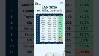 Best Car Company In India Based on Sales #shorts #cars #carsale #automobile #topcars2026