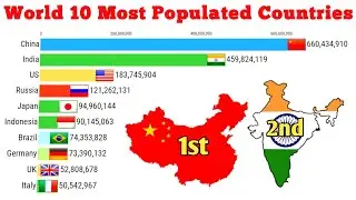 #LearnAboutFacts  World Most Populated Countries | Top 10 Most Populated Country in 2020