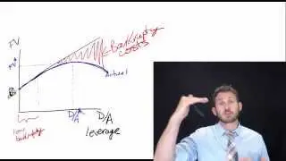 Capital Structure - Graphing Approach