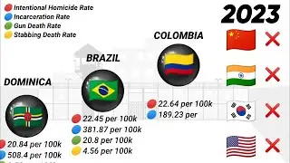 Top 10 Most Violent Countries | Are your country ??