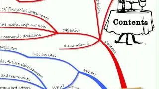 ACCA FR Lecture 10 The Framework Recap