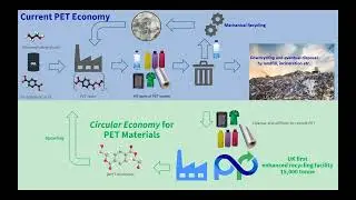 Accelerating net zero chemical manufacturing  waste polymers as a feedstock