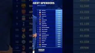biggest spenders since 2014-2015#football #real #mbappe #ronaldo #soccer #barcelona #india #transfer
