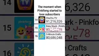Pinkfong Started To Lose Subscribers (-1M/Hour) | #pinkfong #statistics #mdm #subscribers #mdm