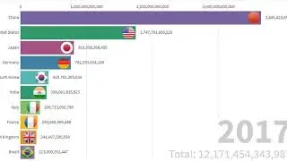 Visualize Data with Bar Chart-Manufacturing output by country
