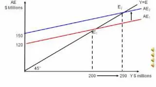 Animated diagram showing an increase in aggregate expenditure